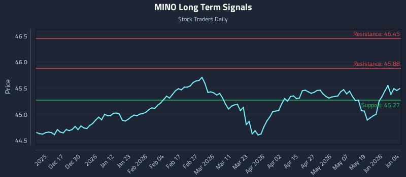 MINO Long Term Analysis for June 5 2026
