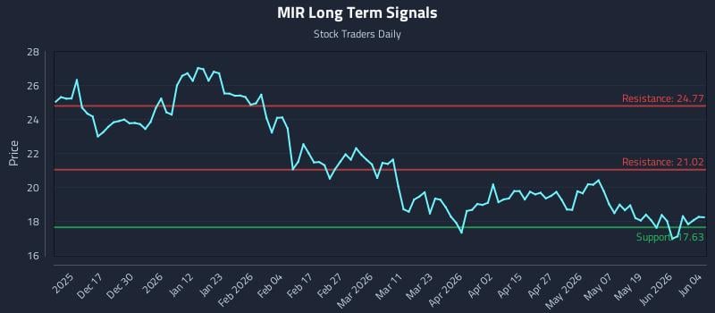 MIR Long Term Analysis for June 5 2026