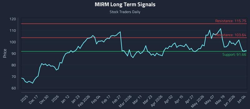 MIRM Long Term Analysis for June 5 2026