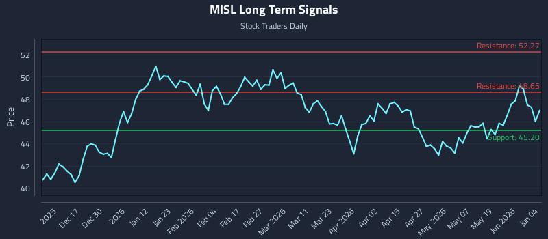 MISL Long Term Analysis for June 5 2026 MISL Long Term Analysis for June 5 2026
