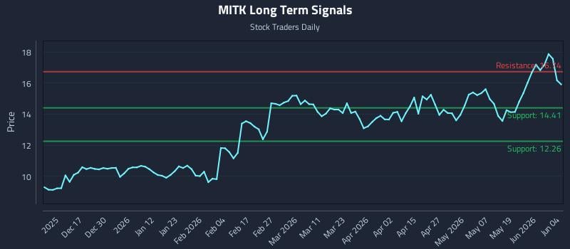 MITK Long Term Analysis for June 5 2026