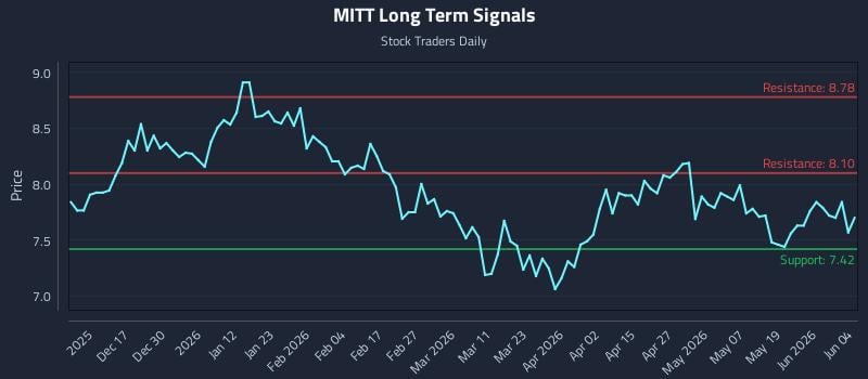 MITT Long Term Analysis for June 5 2026