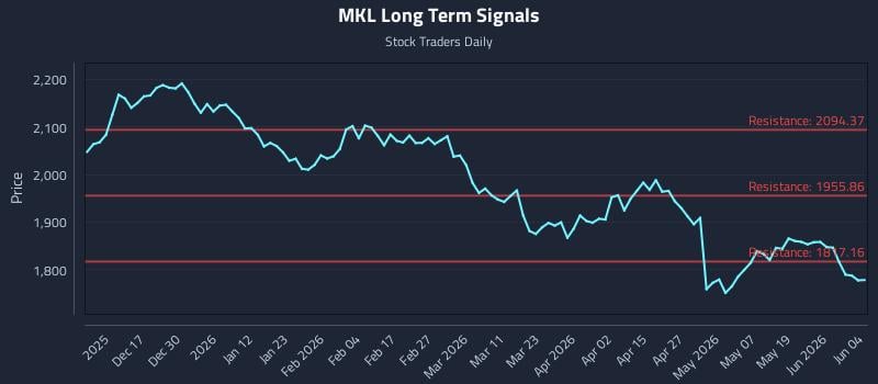 MKL Long Term Analysis for June 5 2026