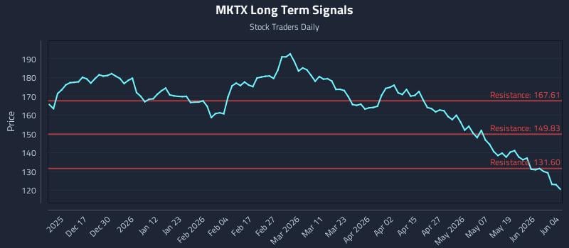MKTX Long Term Analysis for June 5 2026