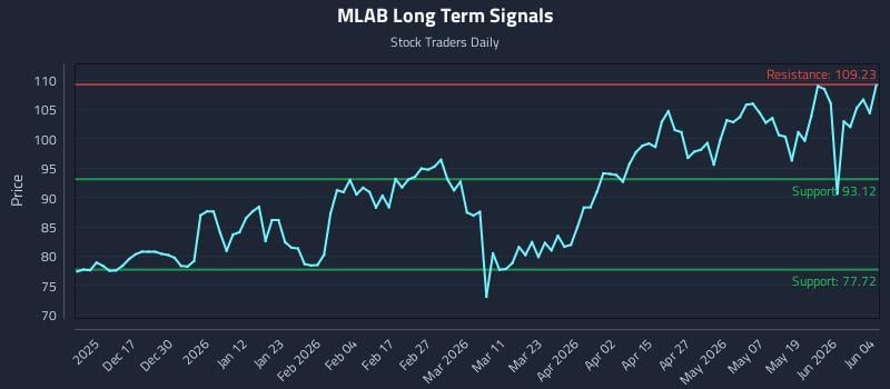 MLAB Long Term Analysis for June 5 2026