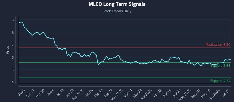 MLCO Long Term Analysis for June 5 2026