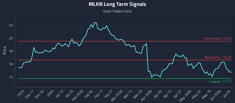 MLKN Long Term Analysis for June 5 2026