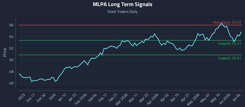 MLPA Long Term Analysis for June 5 2026
