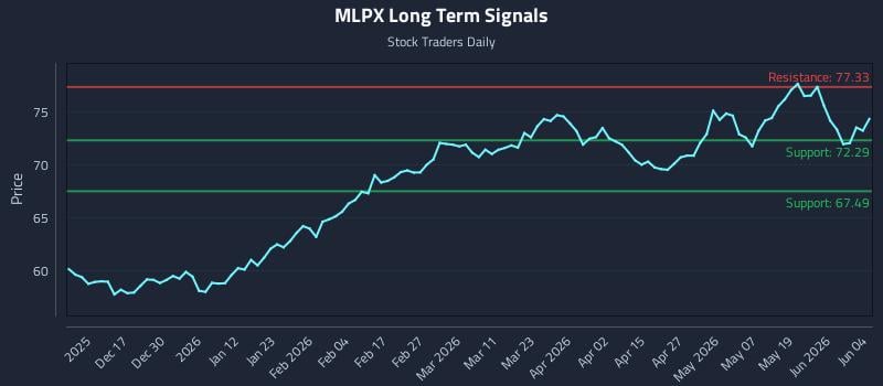 MLPX Long Term Analysis for June 5 2026