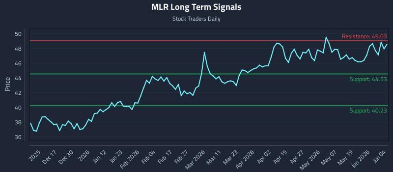 MLR Long Term Analysis for June 5 2026