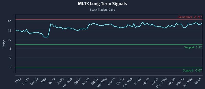 MLTX Long Term Analysis for June 5 2026