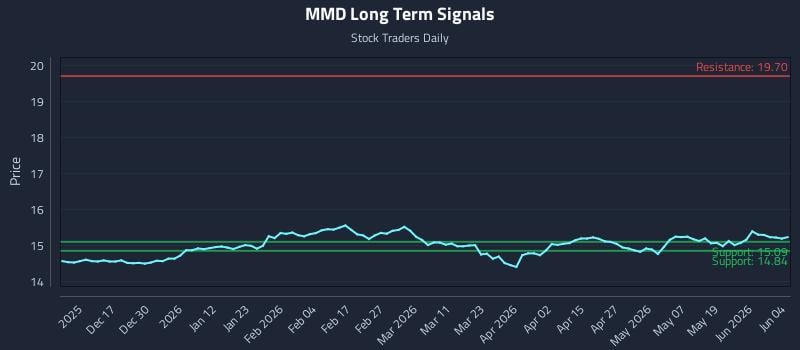MMD Long Term Analysis for June 5 2026