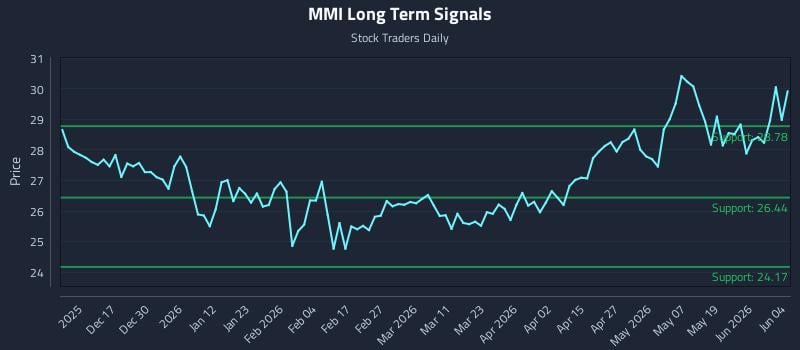 MMI Long Term Analysis for June 5 2026