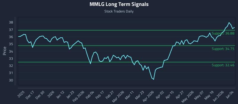 MMLG Long Term Analysis for June 5 2026