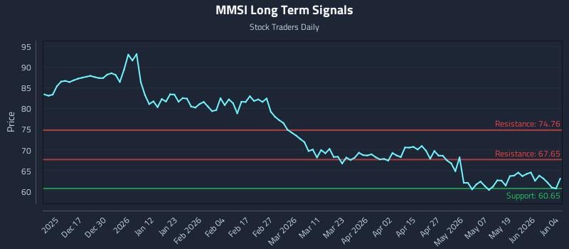 MMSI Long Term Analysis for June 5 2026