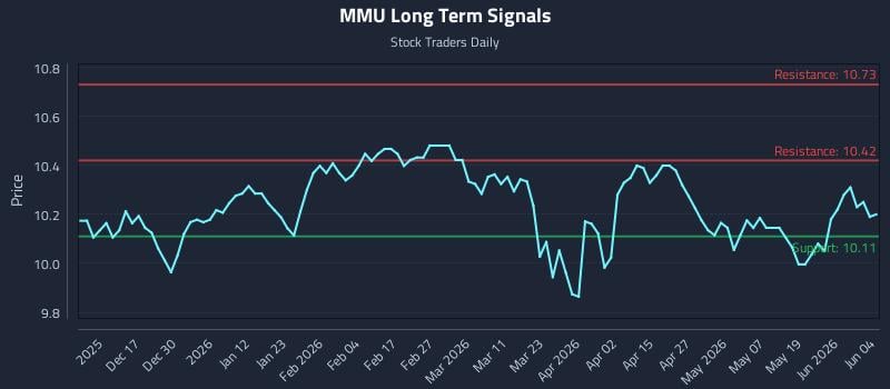 MMU Long Term Analysis for June 5 2026