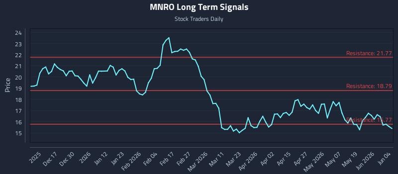 MNRO Long Term Analysis for June 5 2026