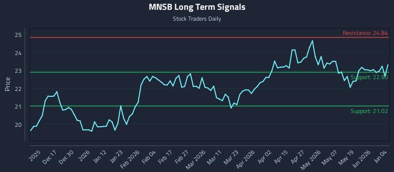 MNSB Long Term Analysis for June 5 2026