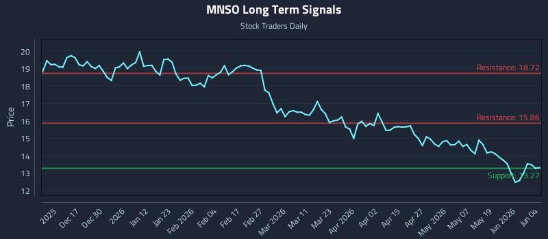 MNSO Long Term Analysis for June 5 2026