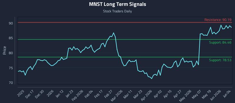 MNST Long Term Analysis for June 5 2026 MNST Long Term Analysis for June 5 2026