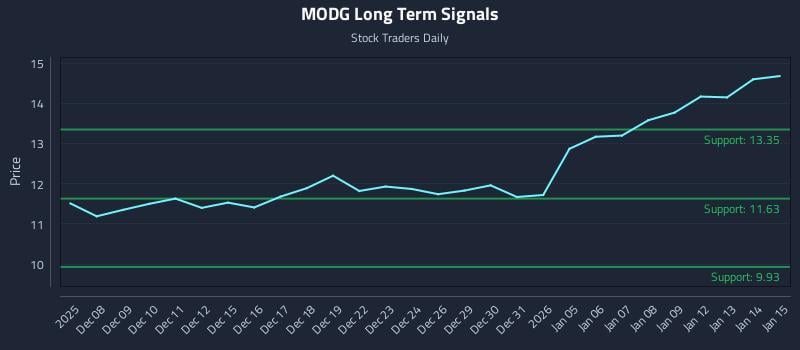 MODG Long Term Analysis for June 5 2026