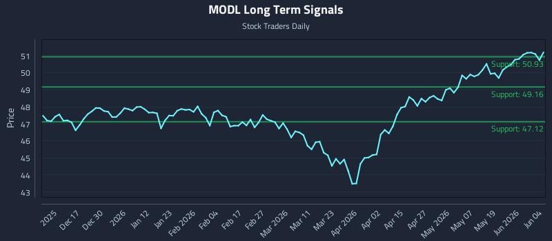 MODL Long Term Analysis for June 5 2026