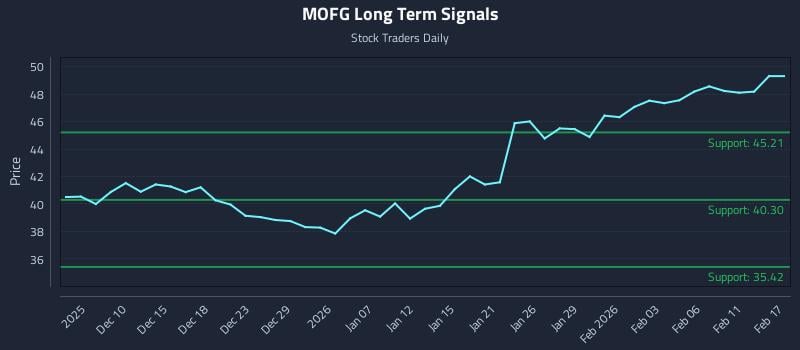 MOFG Long Term Analysis for June 5 2026