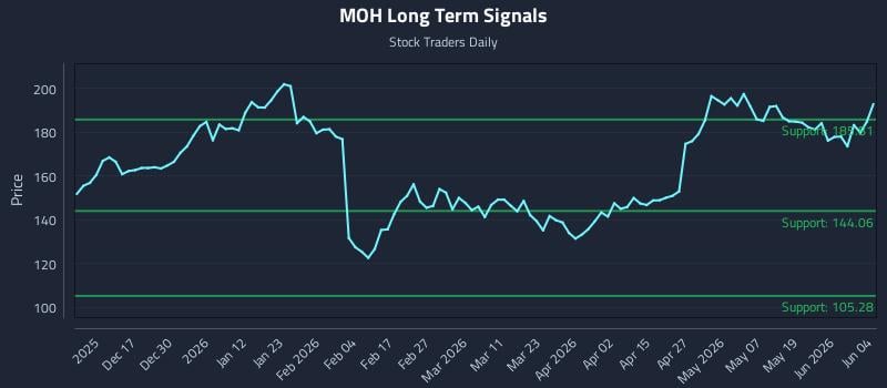 MOH Long Term Analysis for June 5 2026 MOH Long Term Analysis for June 5 2026
