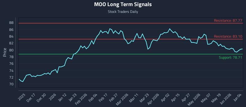 MOO Long Term Analysis for June 5 2026