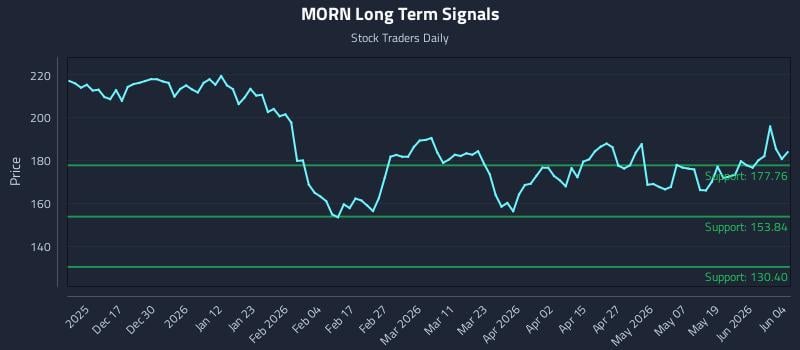 MORN Long Term Analysis for June 5 2026 MORN Long Term Analysis for June 5 2026