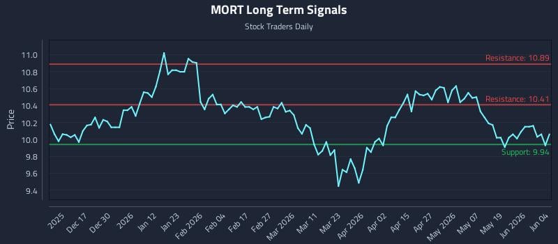 MORT Long Term Analysis for June 5 2026