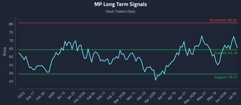 MP Long Term Analysis for June 5 2026