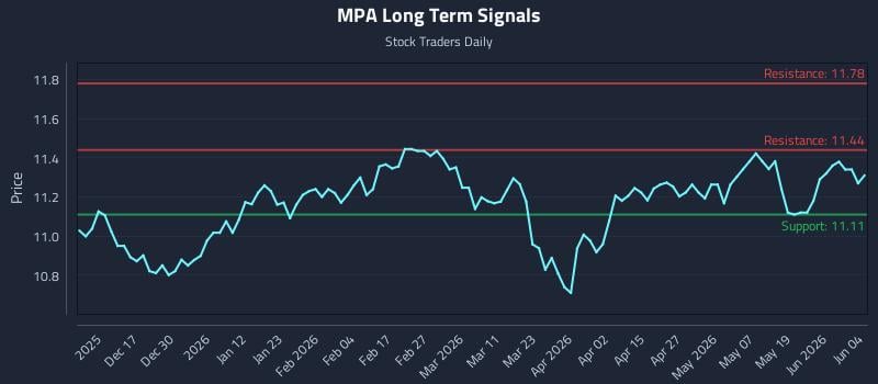 MPA Long Term Analysis for June 5 2026