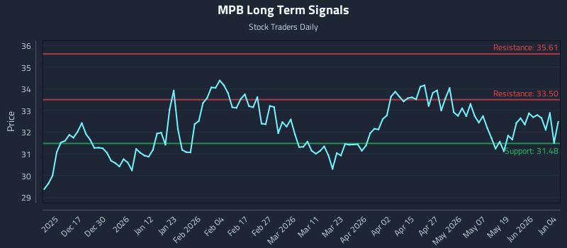 MPB Long Term Analysis for June 5 2026 MPB Long Term Analysis for June 5 2026