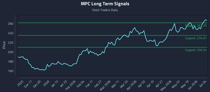 MPC Long Term Analysis for June 5 2026