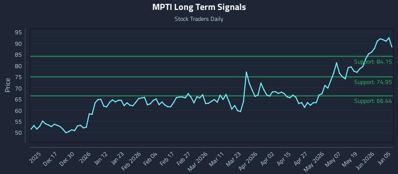 MPTI Long Term Analysis for June 5 2026