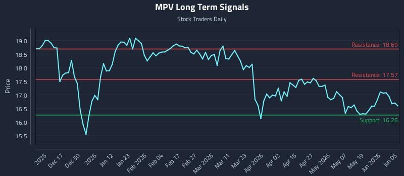 MPV Long Term Analysis for June 5 2026