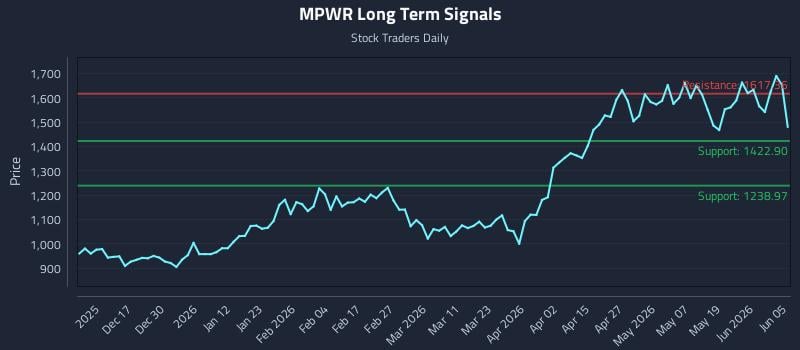MPWR Long Term Analysis for June 5 2026 MPWR Long Term Analysis for June 5 2026