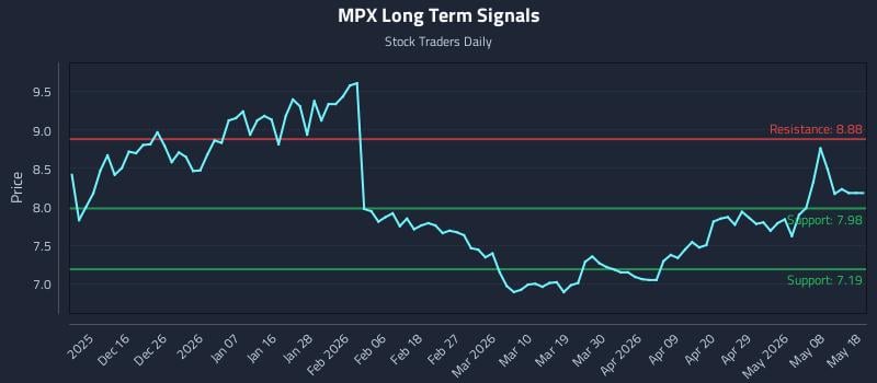 MPX Long Term Analysis for June 5 2026