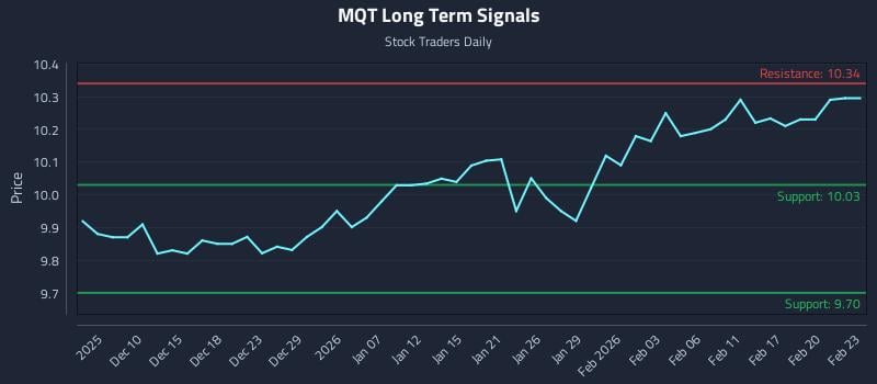 MQT Long Term Analysis for June 5 2026