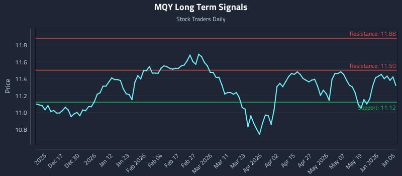 MQY Long Term Analysis for June 5 2026