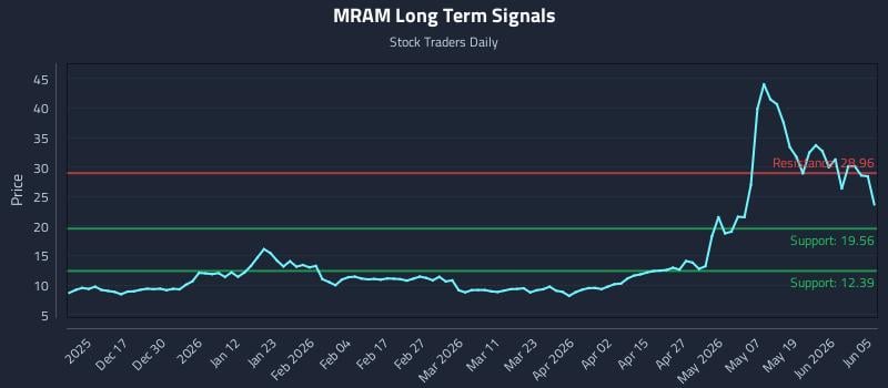 MRAM Long Term Analysis for June 5 2026