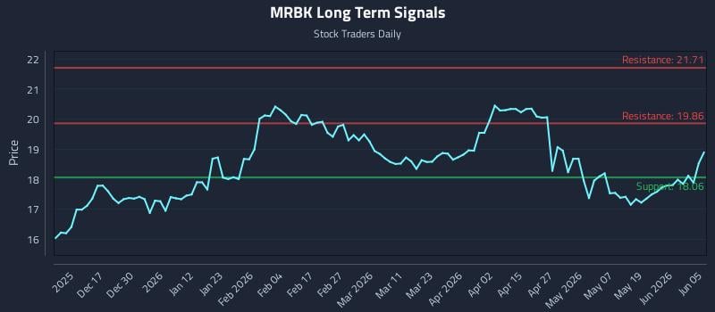 MRBK Long Term Analysis for June 5 2026