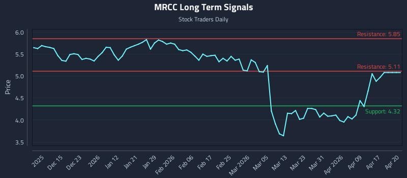 MRCC Long Term Analysis for June 5 2026