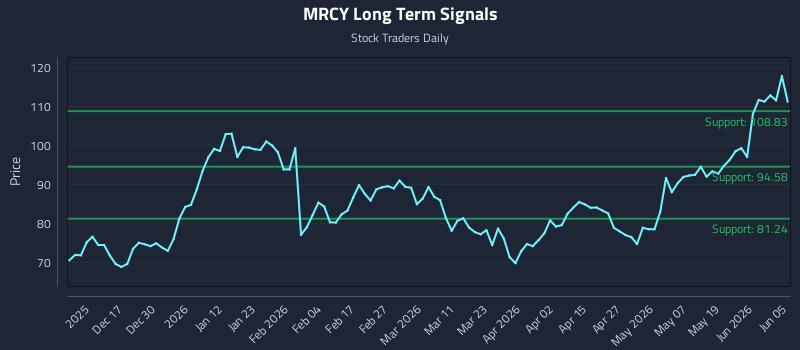 MRCY Long Term Analysis for June 5 2026 MRCY Long Term Analysis for June 5 2026