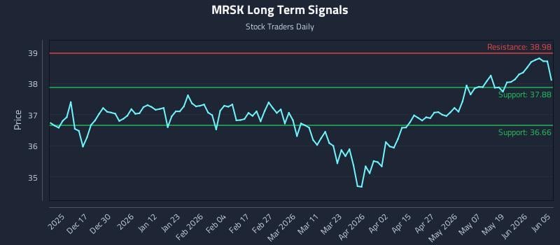 MRSK Long Term Analysis for June 5 2026
