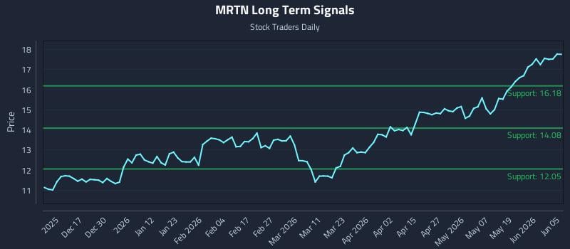 MRTN Long Term Analysis for June 5 2026