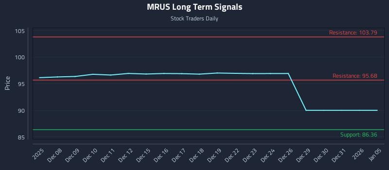 MRUS Long Term Analysis for June 5 2026