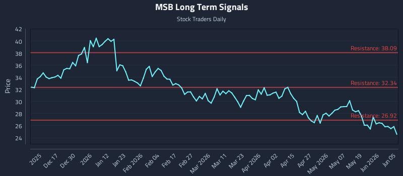 MSB Long Term Analysis for June 5 2026