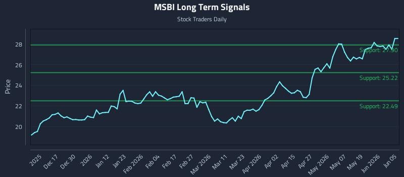MSBI Long Term Analysis for June 5 2026